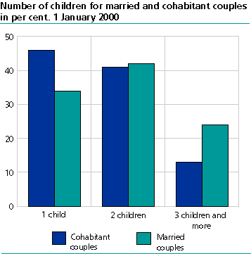  Number of children for married and cohabitant couples in per cent. 1 January 2000
