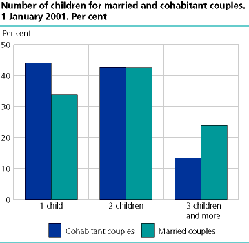Number of children for married and cohabitant couples. 1 January 2001. Per cent