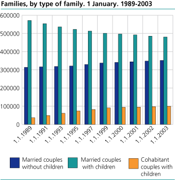 Families, by type of family, January 1st. 1989-2003 