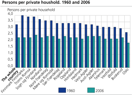 Persons per private household. 1960 and 2006