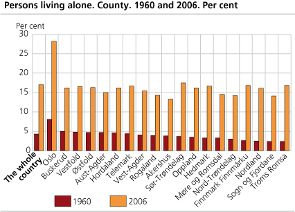 Persons living alone. County. 1960 and 2006. Per cent