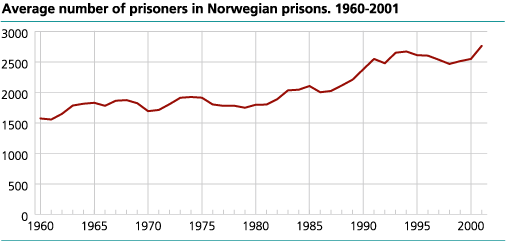 Average number of prisoners in Norwegian prisons, 1960-2001