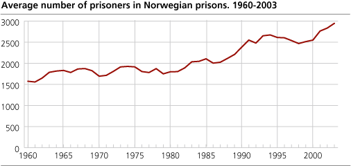 Average number of prisoners in Norwegian prisons. 1960-2003