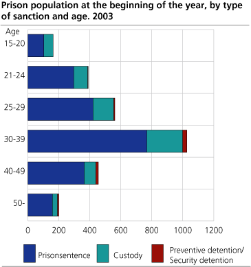 Prison population at the beginning of the year, by type of sanction and age. 2003