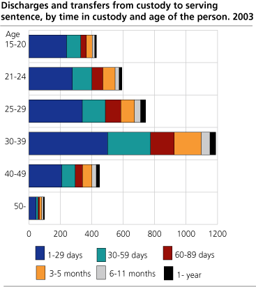Discharges and transfers from custody to serving sentence, by time in custody and age of the person. 2003