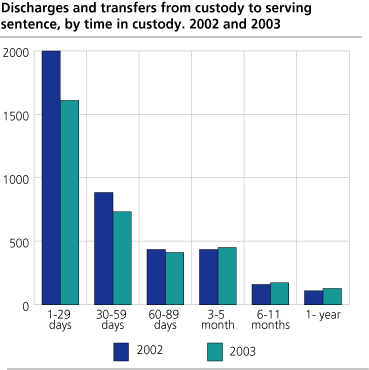 Discharges and transfers from custody to serving sentence, by time in custody. 2002 and 2003