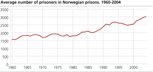 Average number of prisoners in Norwegian prisons. 1960-2004