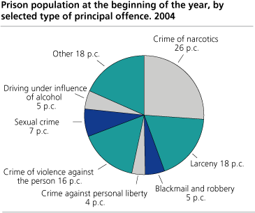 Prison population at the beginning of the year, by selected types of principal offences. 1960-2004