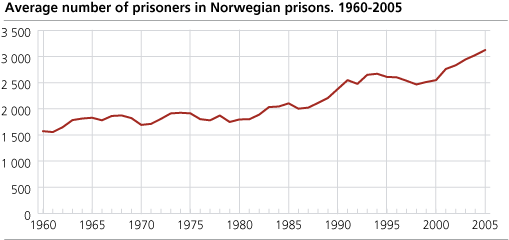 Average number of prisoners in Norwegian prisons. 1960-2005