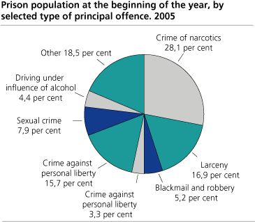 Prison population at the beginning of the year, by selected type of principal offence. 2005