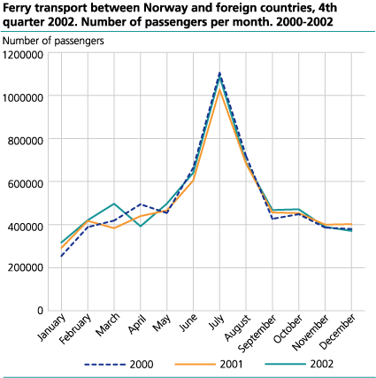 Ferry transport between Norway and foreign countries, 4th quarter 2002. The number of passengers per month. 2000-2002