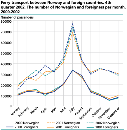 Ferry transport between Norway and foreign countries, 4th quarter 2002. The number of Norwegians and foreigners per month. 2000-2002