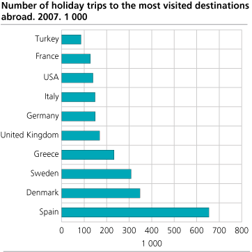 Number of holiday trips to the most visited destinations. 2007. 1000