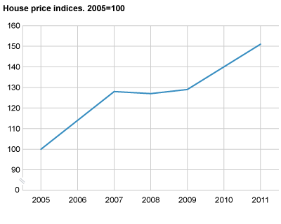 House price indices. 2005=100