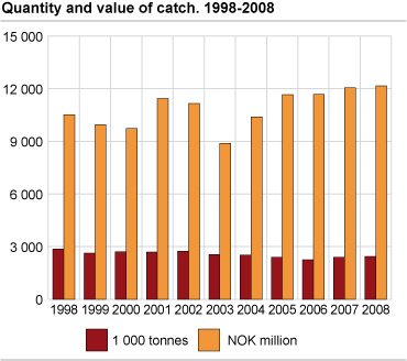 Quantity and value of catch. 1998-2008