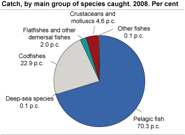 Catch, by main group of fish species caught. 2008. Per cent