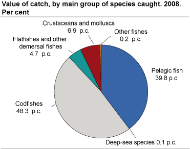 Value of catch, by main group of fish species caught.  2008. Per cent