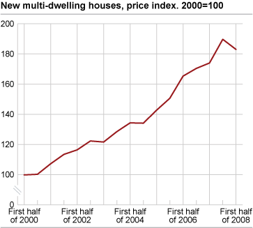 New multi-dwelling houses, price index. 2000=100