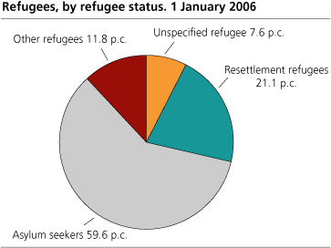 Refugees by refugee status. 1 January 2006 