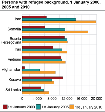Persons with refugee background. 1 January 2000, 2005 and 2010
