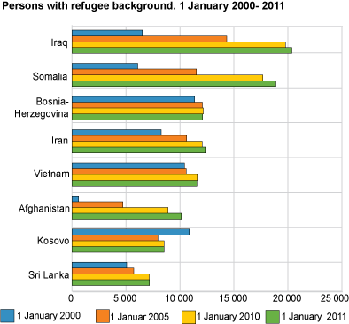 Persons with refugee background. 1 January 2000-2011.