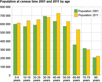 Population in the censuses in 2001 and 2011 by age 