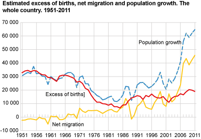 Excess of births, net migration and population growth. The whole country. 1951-2011