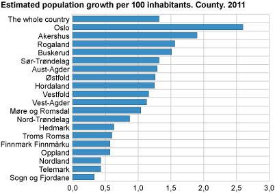 Estimated population growth per 1 00 inhabitants. County. 2011 