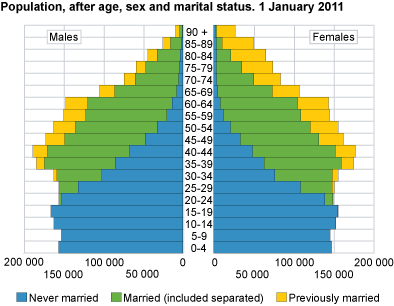 ;>Population by age, sex and marital status.  1 January 2011
