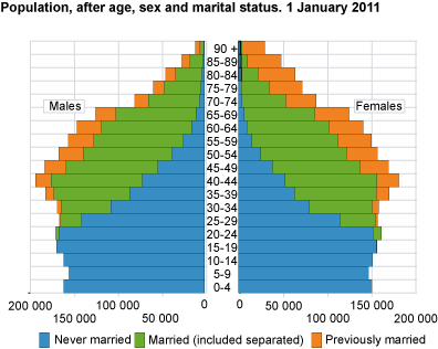Population by age, sex and marital status.  1 January 2012