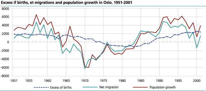 Excess of births, net migration and population growth. 2000-2001. Oslo 