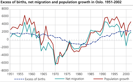 Excess of births, net migration and population growth. 1951-2002. Oslo