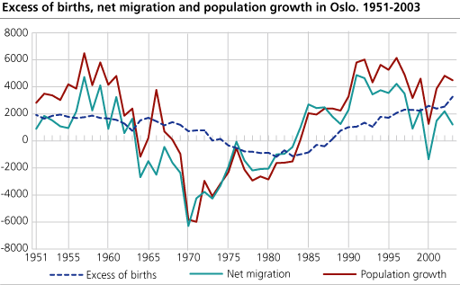 Excess of births, net migration and population growth. 1951-2003. Oslo