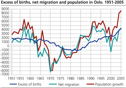 Excess of births, net migration and population growth. 1951-2005. Oslo