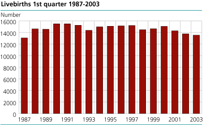 Live births. 1st quarter 1987-2003