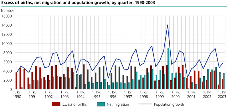 Excess of births, net migration and population growth, by quarter. 1990-2003