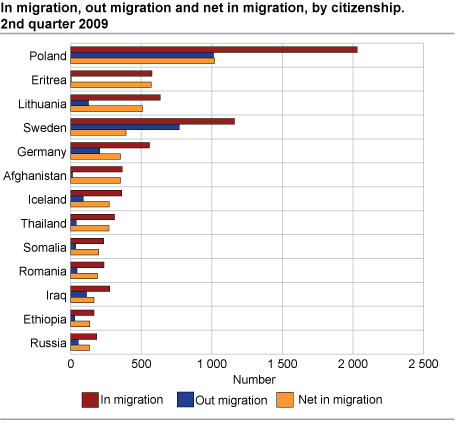 In migration, out migration and net migration, by citizenship 2nd quarter 2009