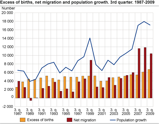 Excess of births, net migration and population growth. 3rd quarter 1987-2009