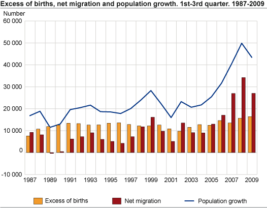 Excess of births, net migration and population growth. 1st, 2nd and 3rd quarter 1987-2009