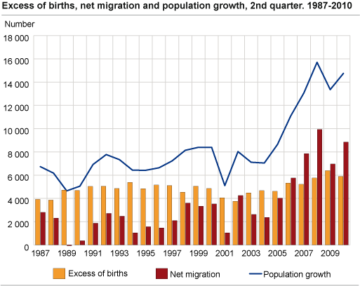 Excess of births, net migration and population growth, 2nd quarter. 1987-2010.