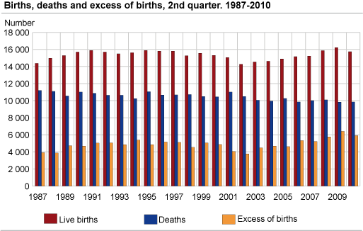 Births, deaths and excess of births, 2nd quarter. 1987-2010.