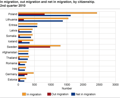 In migration, out migration and net migration, by citizenship 2nd quarter 2010