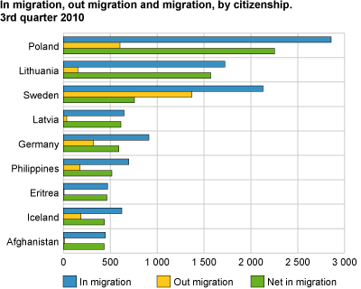 In migration, out migration and net migration, by citizenship. 3rd quarter 2010