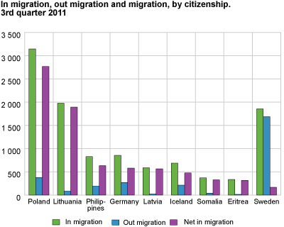 In-migration, out-migration and net migration, by citizenship. 3rd quarter 2011