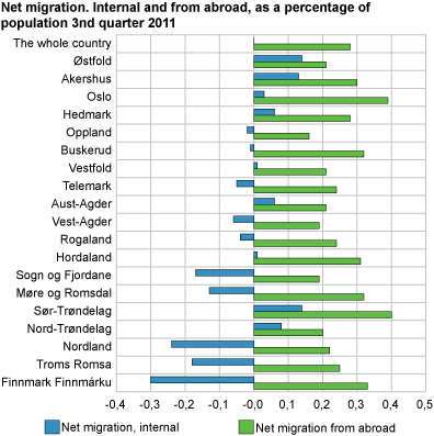 Net migration. Internal and from abroad, as a percentage of population. 3rd quarter 2011