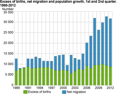 Excess of births and net migration, 1st and 2nd quarters.  1988-2012