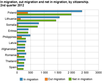 In migration, out migration and net migration by citizenship. 2nd quarter 2012