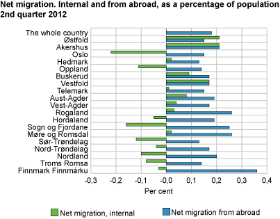 Net migration. Internal and from and to abroad as percentage of population.  2nd quarter 2012