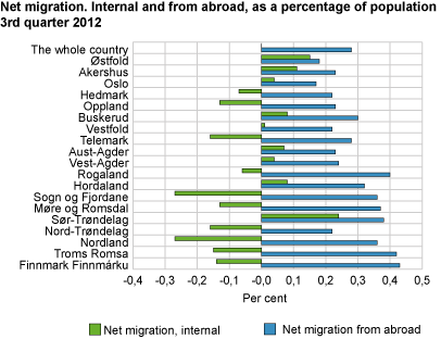 Net migration. Domestic and from abroad, as a percentage of the population. 3rd quarter 2012