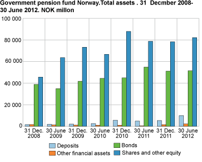 Government Pension Fund Norway, Total assets 31 December 2009-30 June 2012